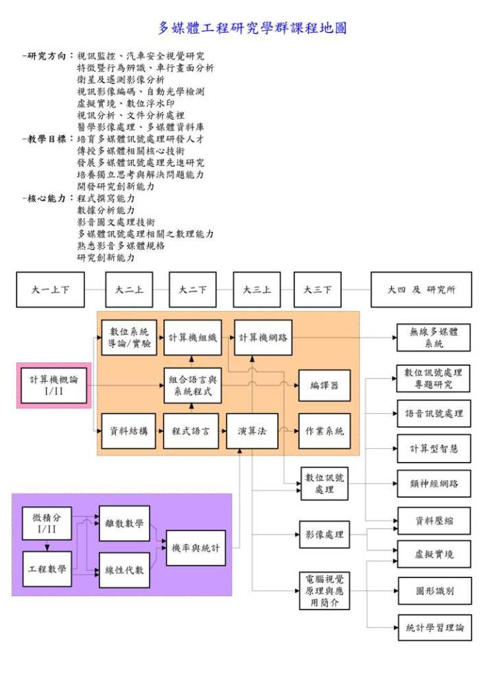 多媒體工程研究學群