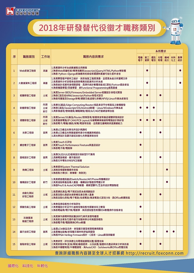 附件二、2018年度研發替代役招募職務類別