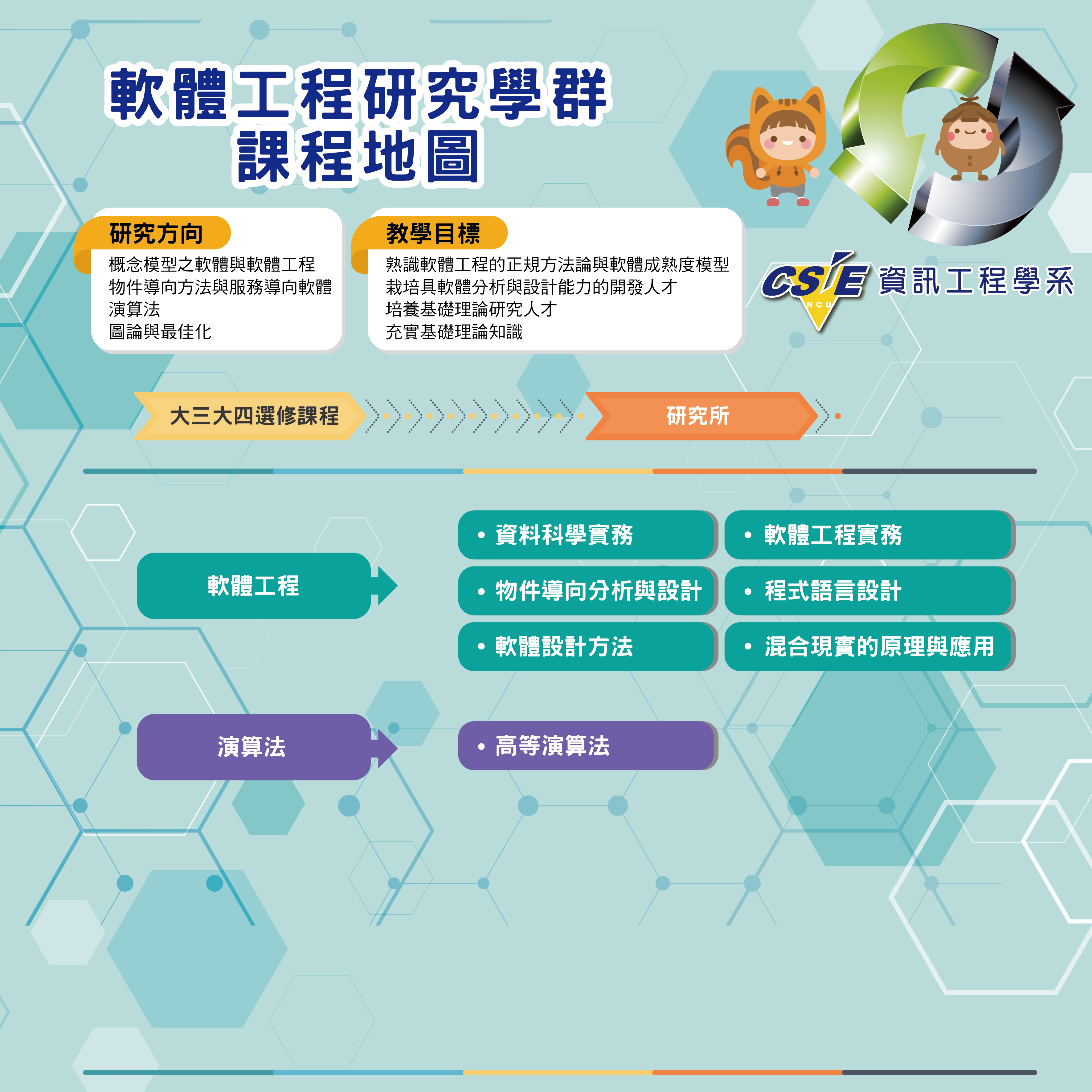 軟體工程研究學群課程地圖