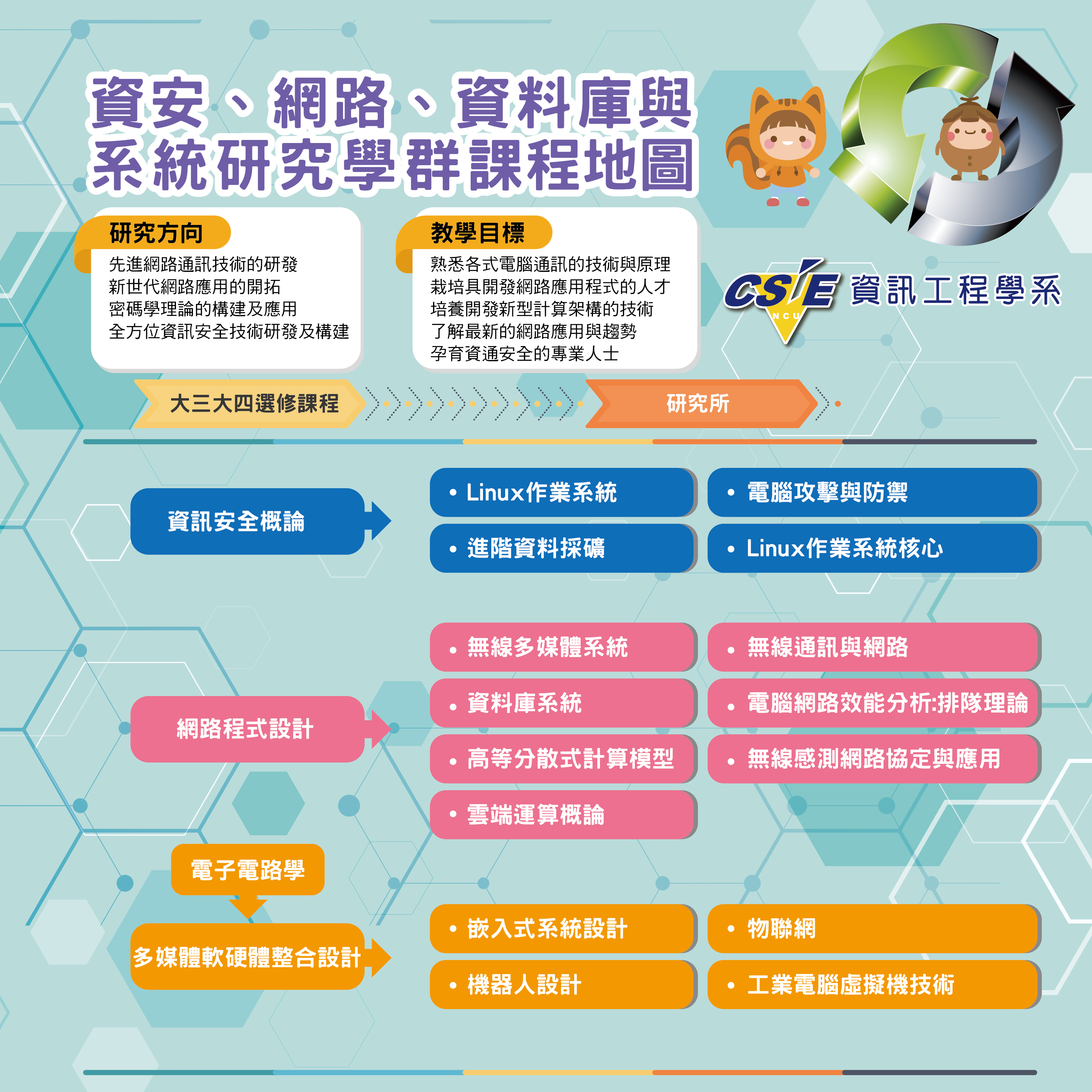 資安、網路、資料庫與系統研究學群課程地圖