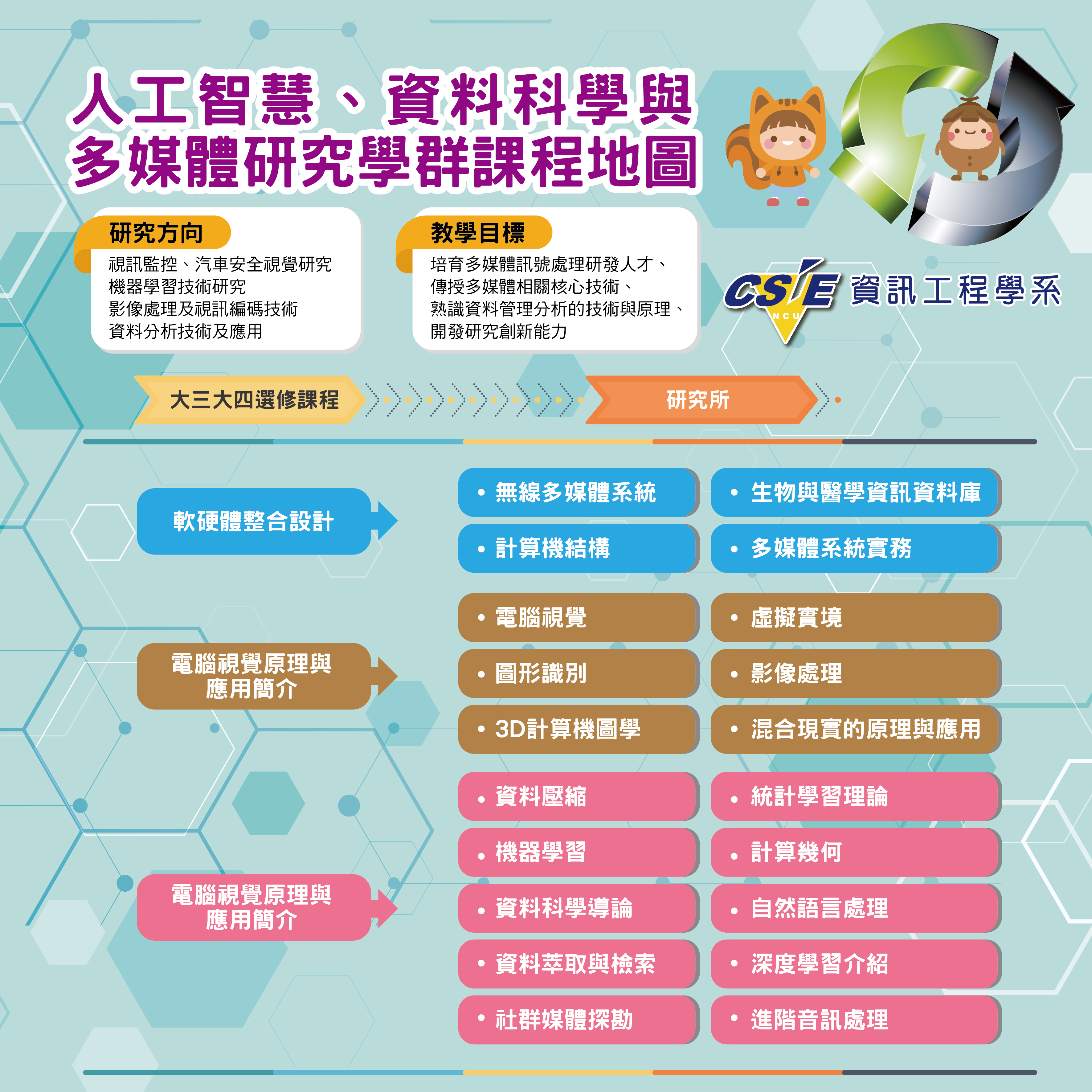 人工智慧、資料科學與多媒體研究學群課程地圖