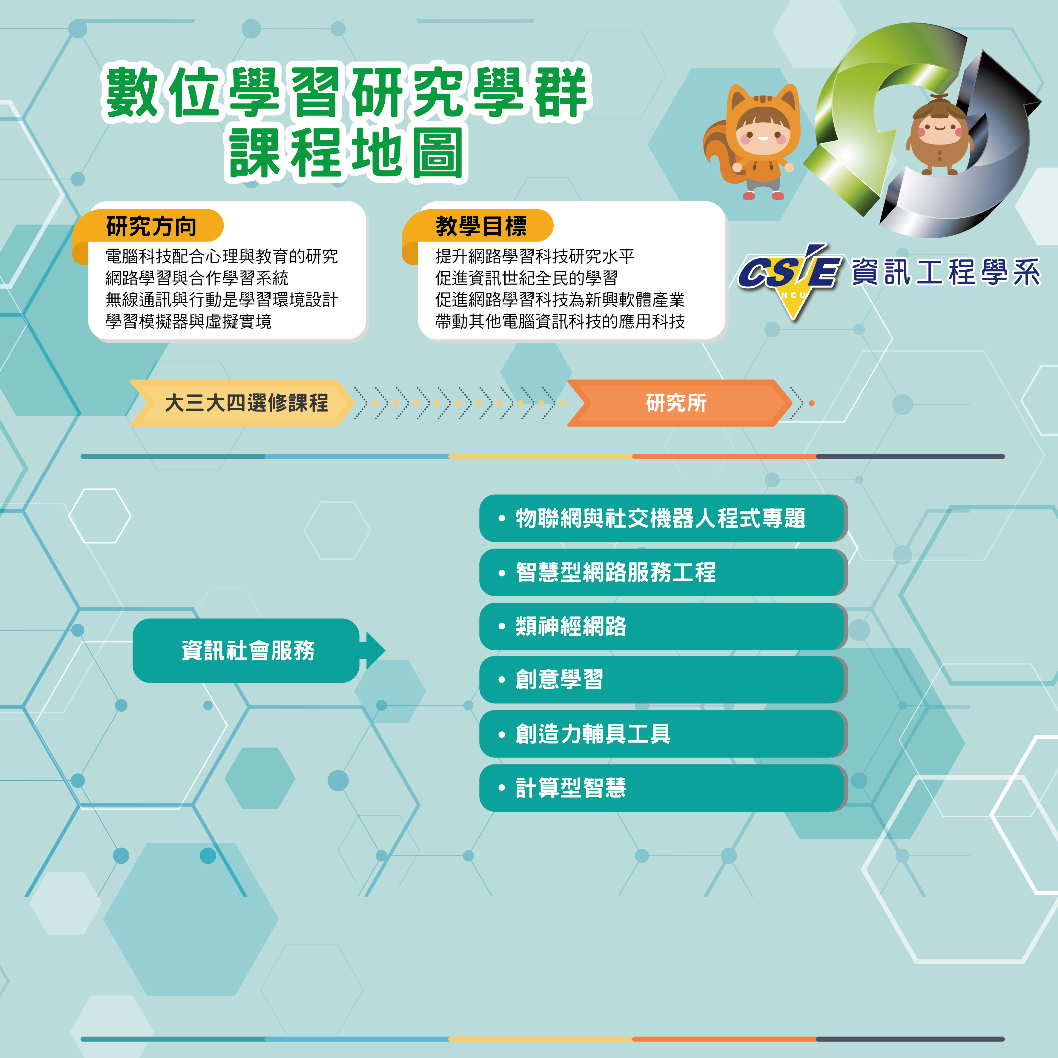 數位學習研究學群課程地圖