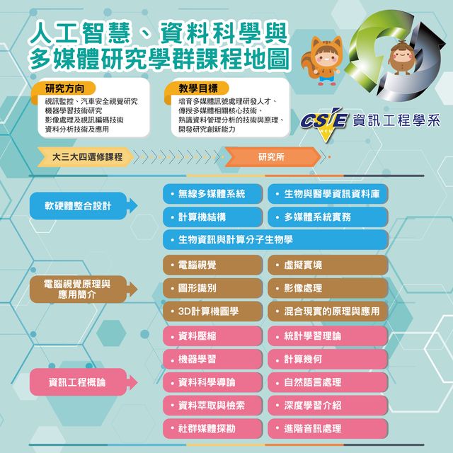 人工智慧、資料科學與多媒體研究學群課程地圖