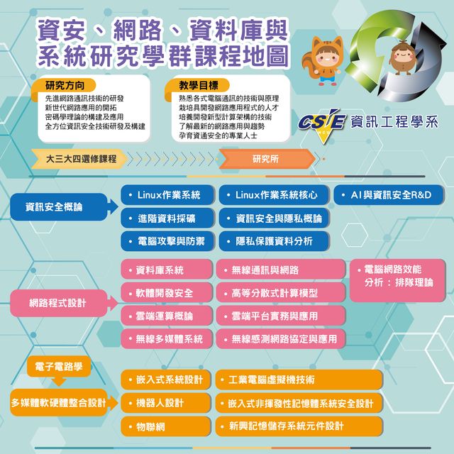 資安、網路、資料庫與系統研究學群課程地圖