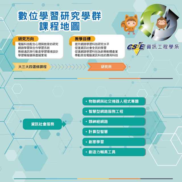 數位學習研究學群課程地圖
